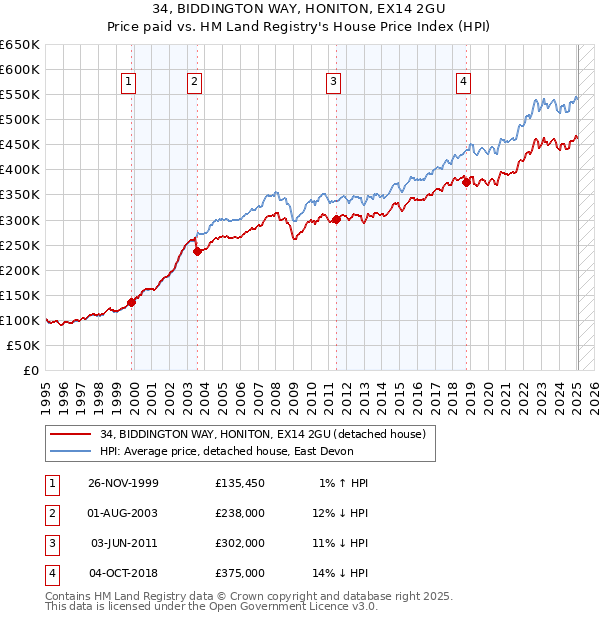 34, BIDDINGTON WAY, HONITON, EX14 2GU: Price paid vs HM Land Registry's House Price Index