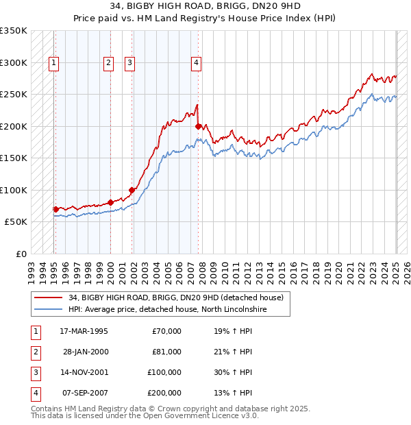 34, BIGBY HIGH ROAD, BRIGG, DN20 9HD: Price paid vs HM Land Registry's House Price Index