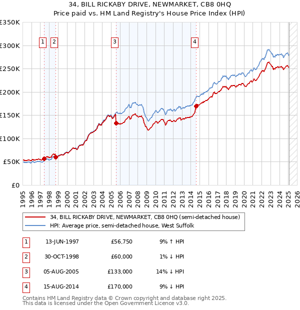 34, BILL RICKABY DRIVE, NEWMARKET, CB8 0HQ: Price paid vs HM Land Registry's House Price Index