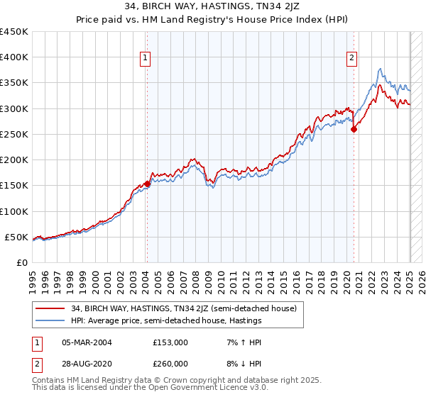34, BIRCH WAY, HASTINGS, TN34 2JZ: Price paid vs HM Land Registry's House Price Index