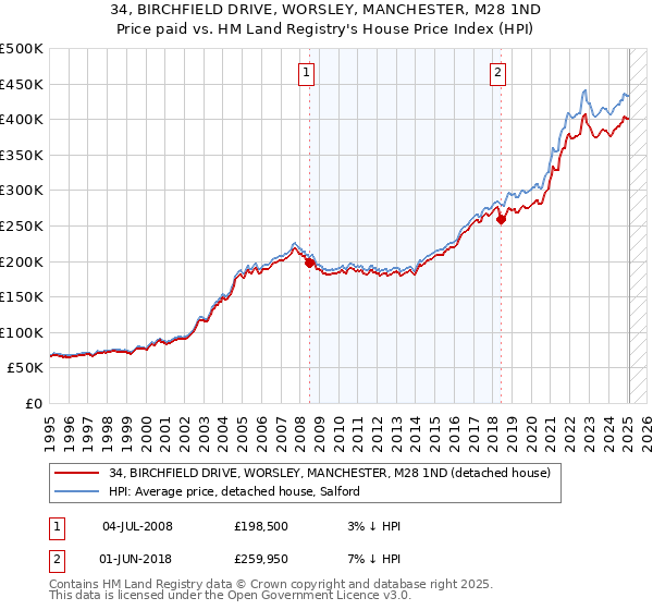 34, BIRCHFIELD DRIVE, WORSLEY, MANCHESTER, M28 1ND: Price paid vs HM Land Registry's House Price Index