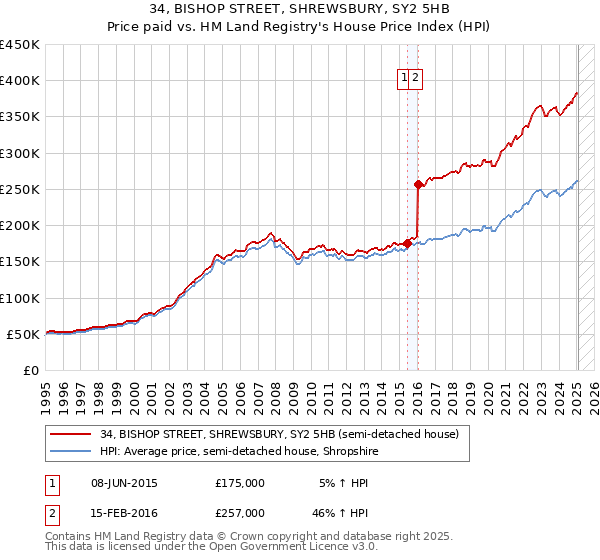 34, BISHOP STREET, SHREWSBURY, SY2 5HB: Price paid vs HM Land Registry's House Price Index