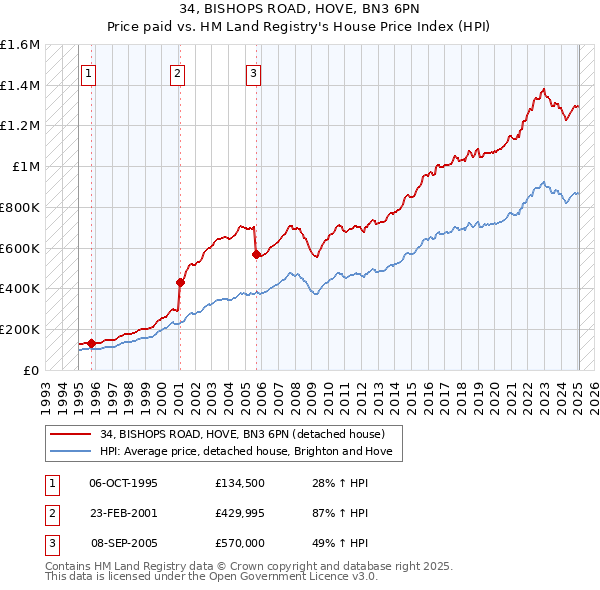 34, BISHOPS ROAD, HOVE, BN3 6PN: Price paid vs HM Land Registry's House Price Index
