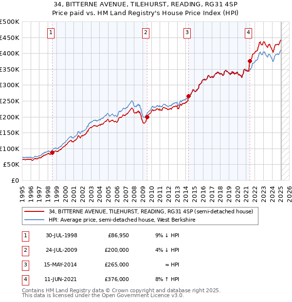 34, BITTERNE AVENUE, TILEHURST, READING, RG31 4SP: Price paid vs HM Land Registry's House Price Index