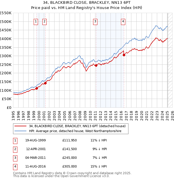 34, BLACKBIRD CLOSE, BRACKLEY, NN13 6PT: Price paid vs HM Land Registry's House Price Index