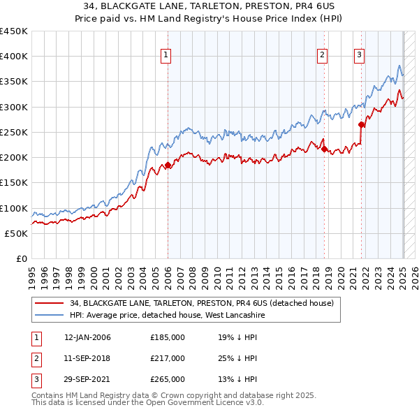 34, BLACKGATE LANE, TARLETON, PRESTON, PR4 6US: Price paid vs HM Land Registry's House Price Index