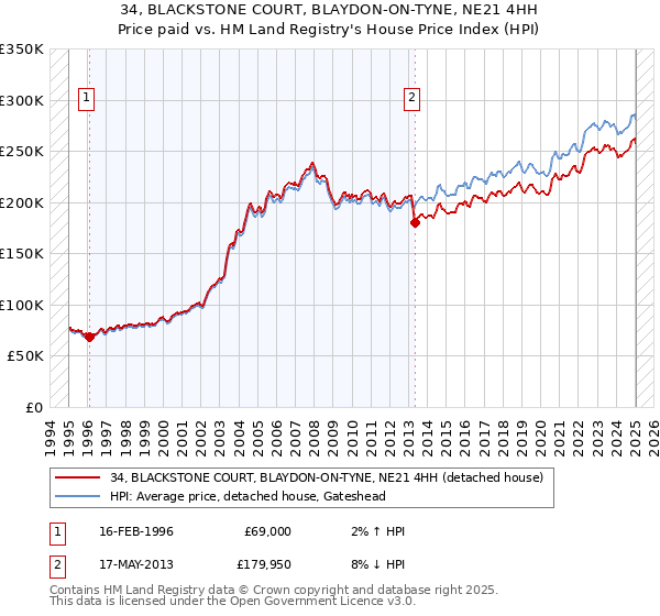 34, BLACKSTONE COURT, BLAYDON-ON-TYNE, NE21 4HH: Price paid vs HM Land Registry's House Price Index