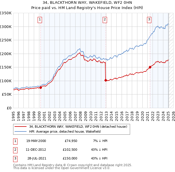 34, BLACKTHORN WAY, WAKEFIELD, WF2 0HN: Price paid vs HM Land Registry's House Price Index