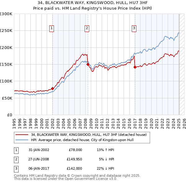 34, BLACKWATER WAY, KINGSWOOD, HULL, HU7 3HF: Price paid vs HM Land Registry's House Price Index