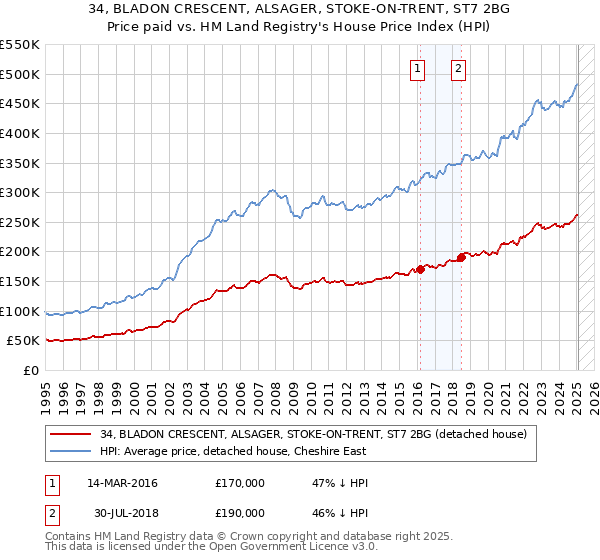 34, BLADON CRESCENT, ALSAGER, STOKE-ON-TRENT, ST7 2BG: Price paid vs HM Land Registry's House Price Index