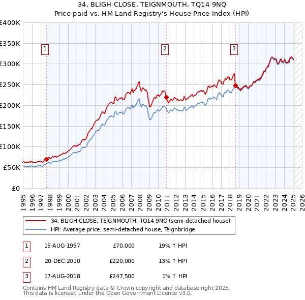 34, BLIGH CLOSE, TEIGNMOUTH, TQ14 9NQ: Price paid vs HM Land Registry's House Price Index
