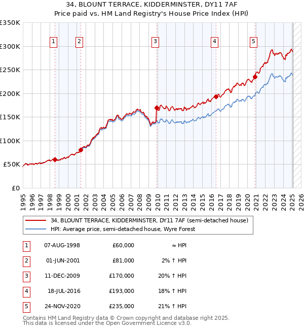34, BLOUNT TERRACE, KIDDERMINSTER, DY11 7AF: Price paid vs HM Land Registry's House Price Index