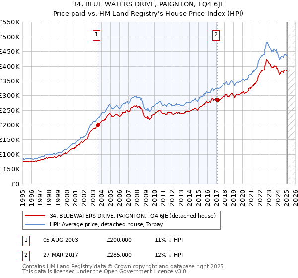 34, BLUE WATERS DRIVE, PAIGNTON, TQ4 6JE: Price paid vs HM Land Registry's House Price Index