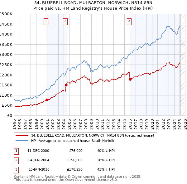 34, BLUEBELL ROAD, MULBARTON, NORWICH, NR14 8BN: Price paid vs HM Land Registry's House Price Index