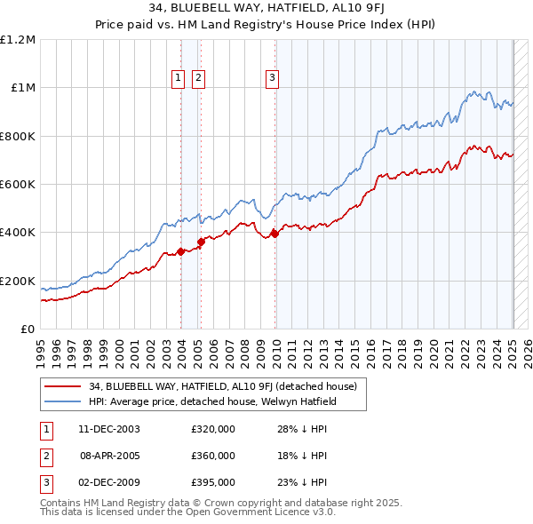 34, BLUEBELL WAY, HATFIELD, AL10 9FJ: Price paid vs HM Land Registry's House Price Index