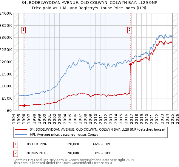 34, BODELWYDDAN AVENUE, OLD COLWYN, COLWYN BAY, LL29 9NP: Price paid vs HM Land Registry's House Price Index