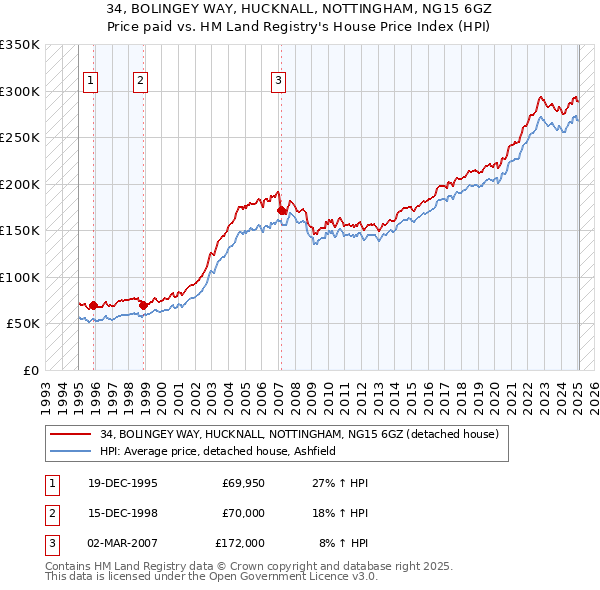 34, BOLINGEY WAY, HUCKNALL, NOTTINGHAM, NG15 6GZ: Price paid vs HM Land Registry's House Price Index