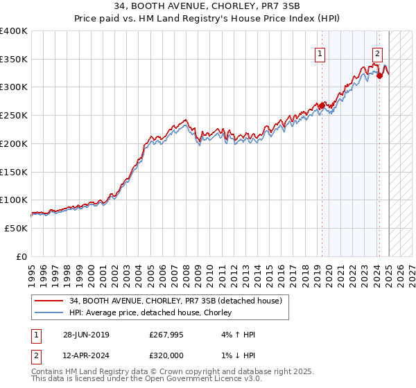 34, BOOTH AVENUE, CHORLEY, PR7 3SB: Price paid vs HM Land Registry's House Price Index
