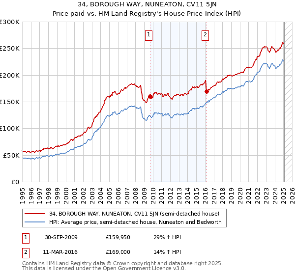 34, BOROUGH WAY, NUNEATON, CV11 5JN: Price paid vs HM Land Registry's House Price Index