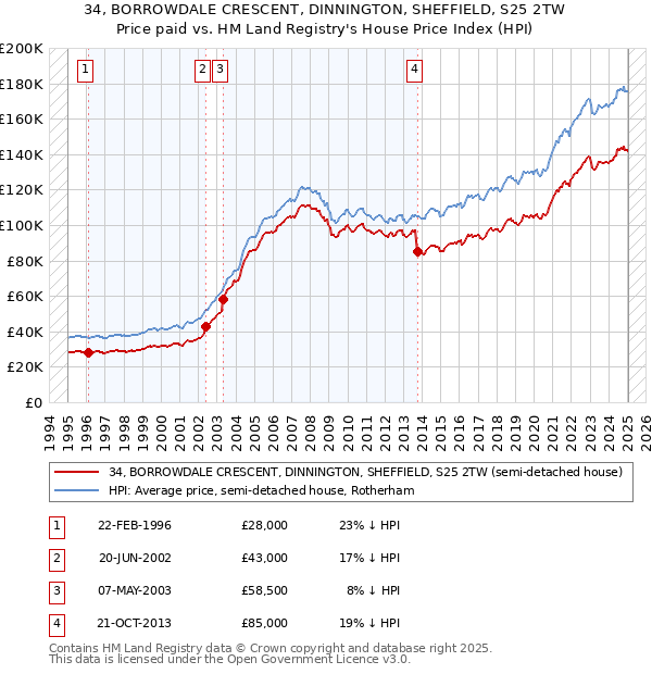 34, BORROWDALE CRESCENT, DINNINGTON, SHEFFIELD, S25 2TW: Price paid vs HM Land Registry's House Price Index