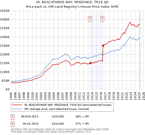 34, BOSCATHNOE WAY, PENZANCE, TR18 3JS: Price paid vs HM Land Registry's House Price Index