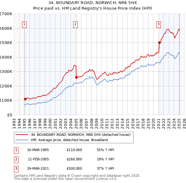 34, BOUNDARY ROAD, NORWICH, NR6 5HX: Price paid vs HM Land Registry's House Price Index