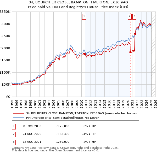 34, BOURCHIER CLOSE, BAMPTON, TIVERTON, EX16 9AG: Price paid vs HM Land Registry's House Price Index