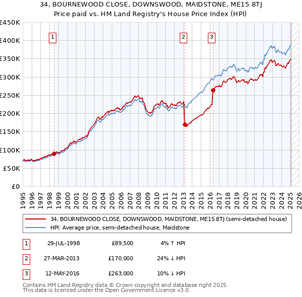 34, BOURNEWOOD CLOSE, DOWNSWOOD, MAIDSTONE, ME15 8TJ: Price paid vs HM Land Registry's House Price Index