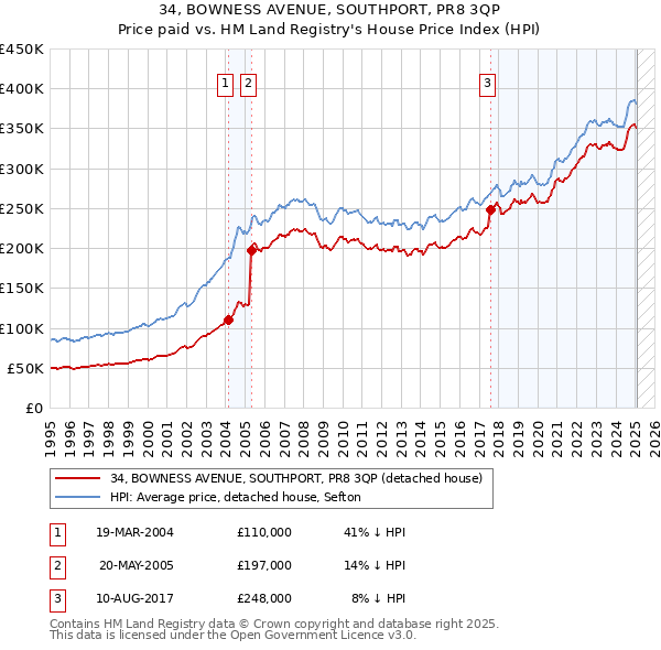 34, BOWNESS AVENUE, SOUTHPORT, PR8 3QP: Price paid vs HM Land Registry's House Price Index