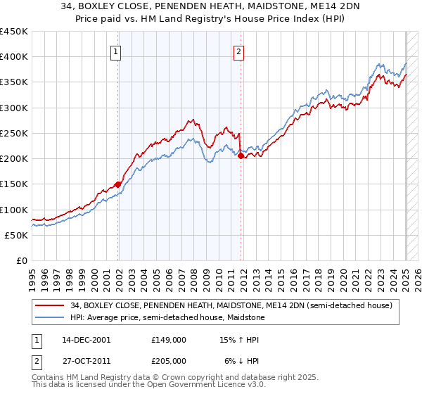 34, BOXLEY CLOSE, PENENDEN HEATH, MAIDSTONE, ME14 2DN: Price paid vs HM Land Registry's House Price Index