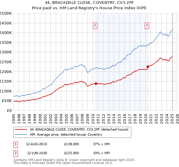 34, BRACADALE CLOSE, COVENTRY, CV3 2PF: Price paid vs HM Land Registry's House Price Index