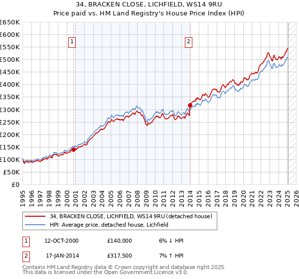 34, BRACKEN CLOSE, LICHFIELD, WS14 9RU: Price paid vs HM Land Registry's House Price Index