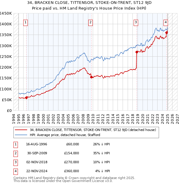 34, BRACKEN CLOSE, TITTENSOR, STOKE-ON-TRENT, ST12 9JD: Price paid vs HM Land Registry's House Price Index
