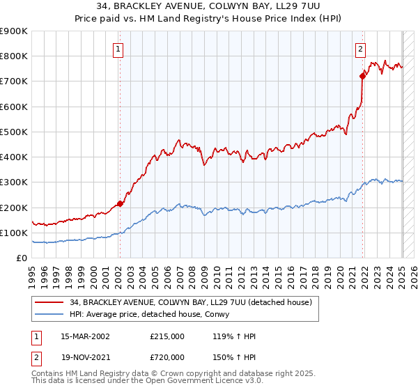 34, BRACKLEY AVENUE, COLWYN BAY, LL29 7UU: Price paid vs HM Land Registry's House Price Index
