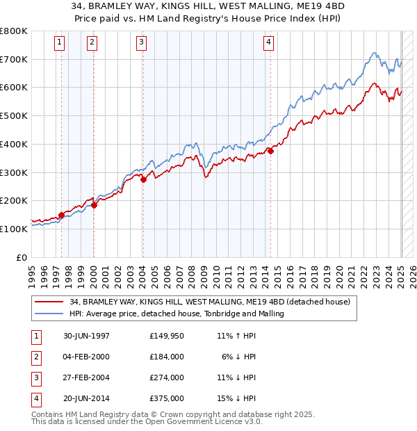 34, BRAMLEY WAY, KINGS HILL, WEST MALLING, ME19 4BD: Price paid vs HM Land Registry's House Price Index