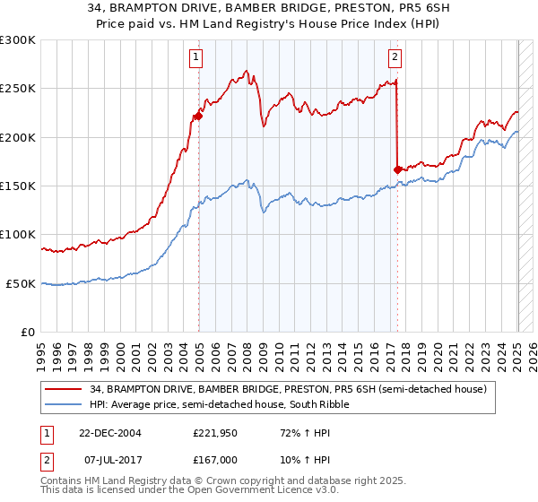 34, BRAMPTON DRIVE, BAMBER BRIDGE, PRESTON, PR5 6SH: Price paid vs HM Land Registry's House Price Index