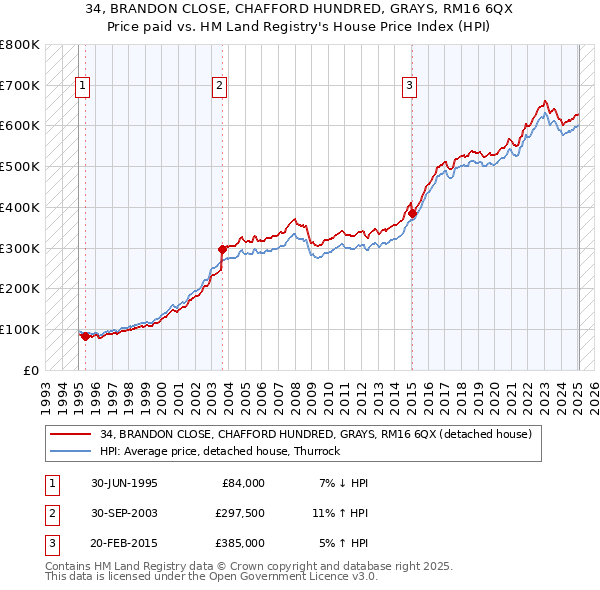 34, BRANDON CLOSE, CHAFFORD HUNDRED, GRAYS, RM16 6QX: Price paid vs HM Land Registry's House Price Index
