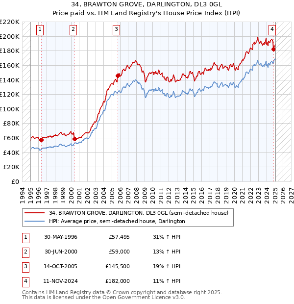34, BRAWTON GROVE, DARLINGTON, DL3 0GL: Price paid vs HM Land Registry's House Price Index