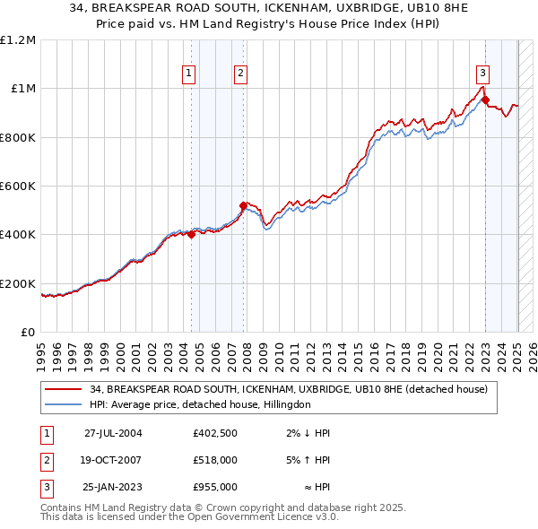 34, BREAKSPEAR ROAD SOUTH, ICKENHAM, UXBRIDGE, UB10 8HE: Price paid vs HM Land Registry's House Price Index