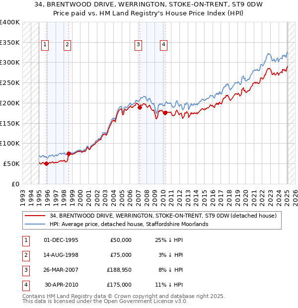 34, BRENTWOOD DRIVE, WERRINGTON, STOKE-ON-TRENT, ST9 0DW: Price paid vs HM Land Registry's House Price Index