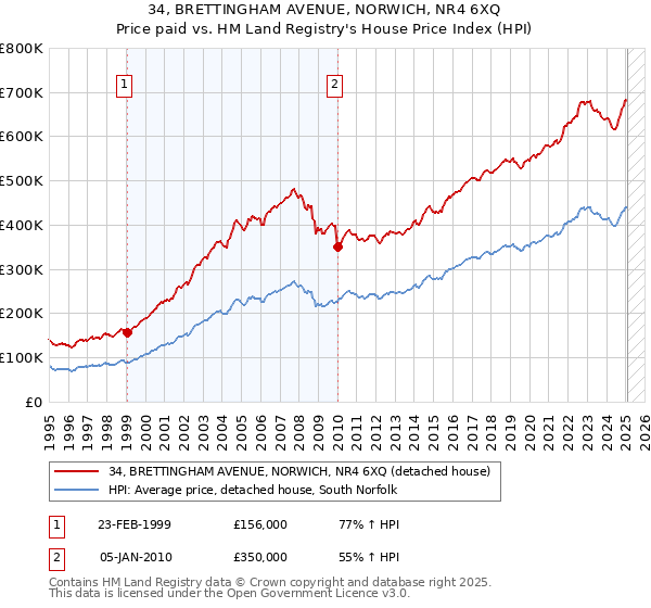 34, BRETTINGHAM AVENUE, NORWICH, NR4 6XQ: Price paid vs HM Land Registry's House Price Index