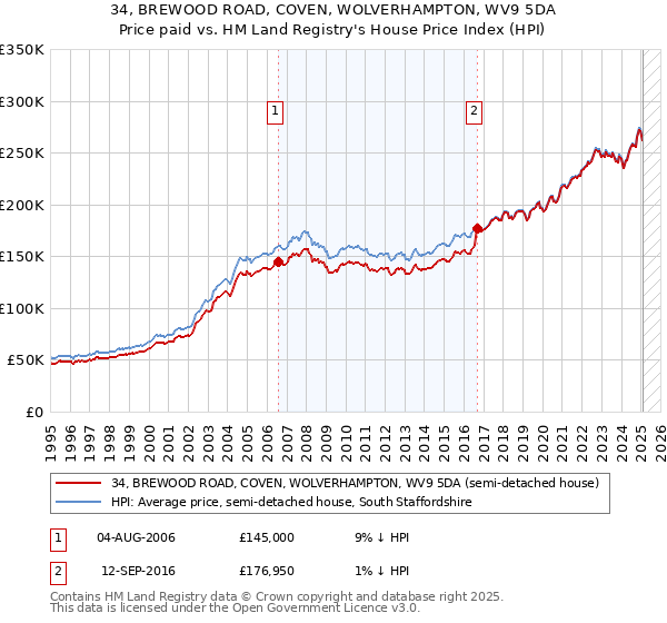 34, BREWOOD ROAD, COVEN, WOLVERHAMPTON, WV9 5DA: Price paid vs HM Land Registry's House Price Index
