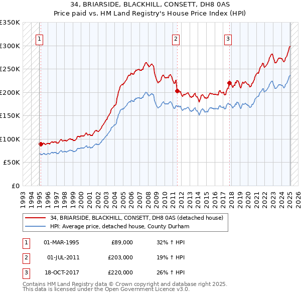 34, BRIARSIDE, BLACKHILL, CONSETT, DH8 0AS: Price paid vs HM Land Registry's House Price Index