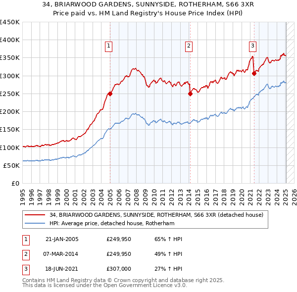 34, BRIARWOOD GARDENS, SUNNYSIDE, ROTHERHAM, S66 3XR: Price paid vs HM Land Registry's House Price Index