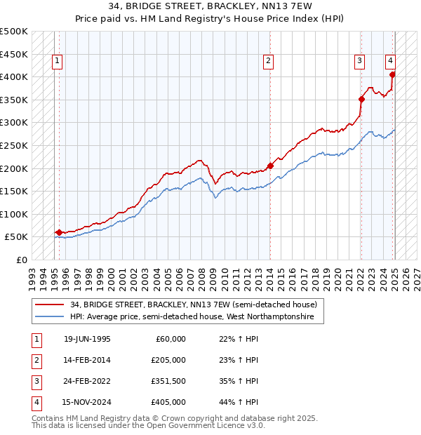 34, BRIDGE STREET, BRACKLEY, NN13 7EW: Price paid vs HM Land Registry's House Price Index