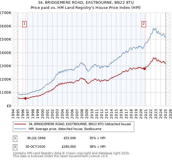 34, BRIDGEMERE ROAD, EASTBOURNE, BN22 8TU: Price paid vs HM Land Registry's House Price Index