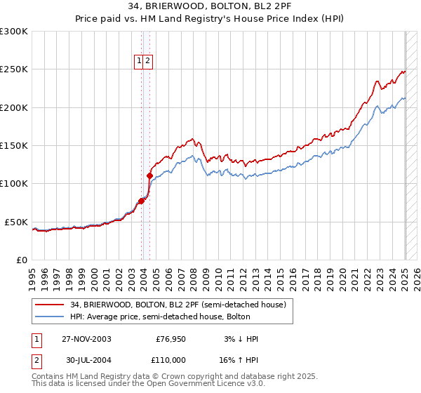 34, BRIERWOOD, BOLTON, BL2 2PF: Price paid vs HM Land Registry's House Price Index