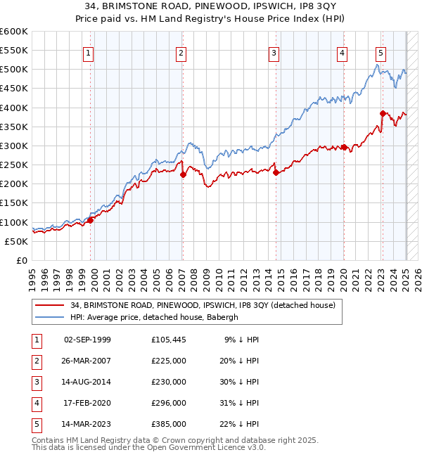 34, BRIMSTONE ROAD, PINEWOOD, IPSWICH, IP8 3QY: Price paid vs HM Land Registry's House Price Index