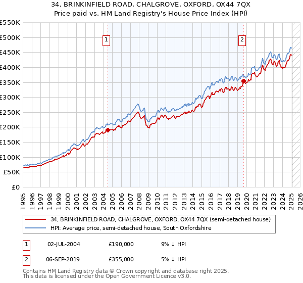 34, BRINKINFIELD ROAD, CHALGROVE, OXFORD, OX44 7QX: Price paid vs HM Land Registry's House Price Index