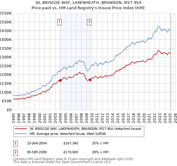 34, BRISCOE WAY, LAKENHEATH, BRANDON, IP27 9SA: Price paid vs HM Land Registry's House Price Index